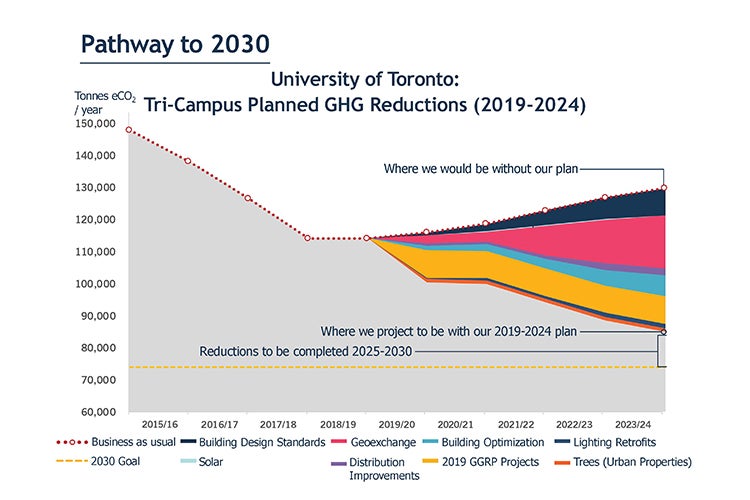 Graph showing U of T's GHG reduction plan between now and 2024