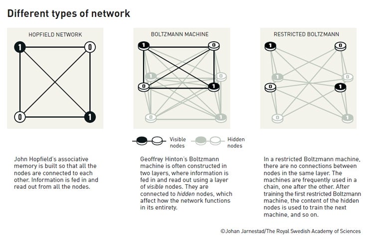 Visual representation of how a Hopfield network, Hinton's Boltzmann machine and a restricted Boltzmann machine differ